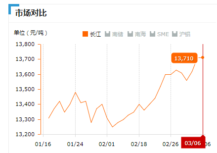 2019.03.06長江鋁錠價(jià)