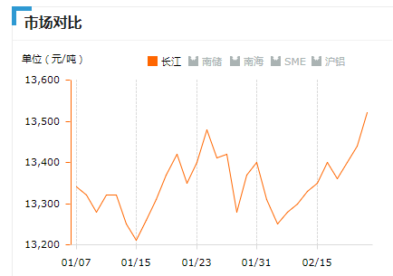 2019.2.22長江鋁錠價(jià)