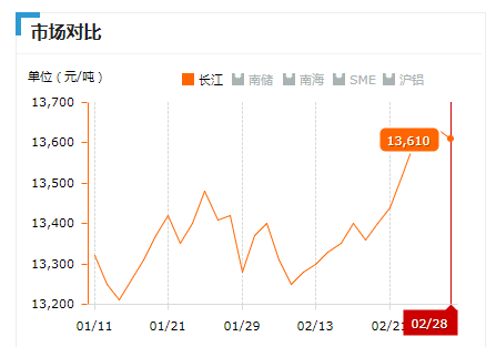 2019.02.28長(zhǎng)江鋁錠價(jià)