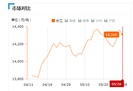 2019.05.28長江鋁錠價(jià)