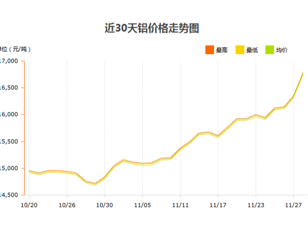 鋁錠價(jià)格什么時(shí)候才能停止?jié)q幅？